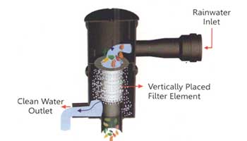 The filtering device removes all pollutants The filtering device removes all pollutants