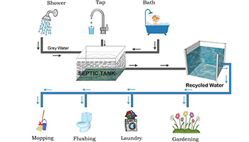 Greywater Recycling is a smart,safe and sustainable way of preserving water Greywater Recycling is a smart,safe and sustainable way of preserving water
